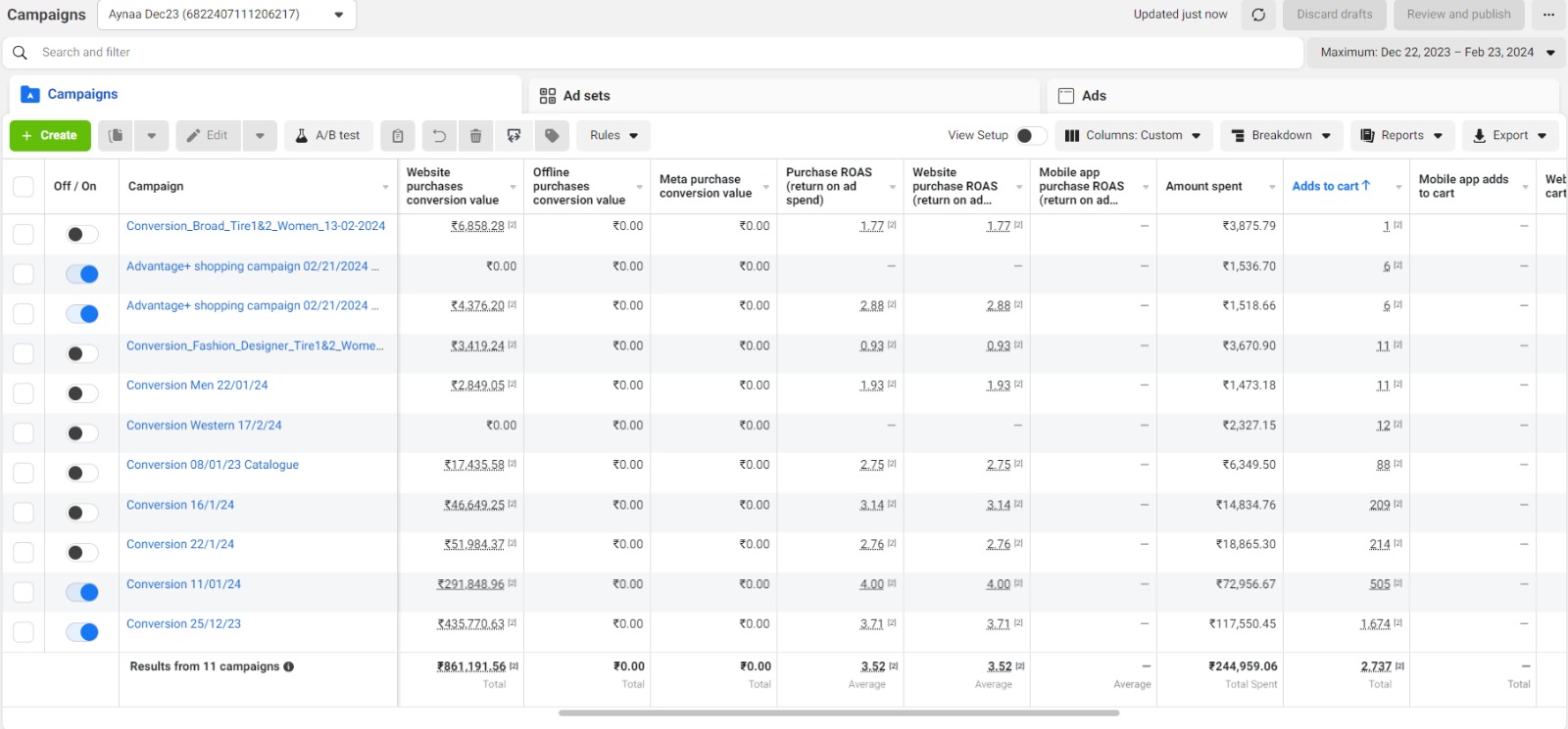 Historic Meta Ads dashboard showing ₹8.61L revenue at 3.52x average ROAS on ₹2.44L spend