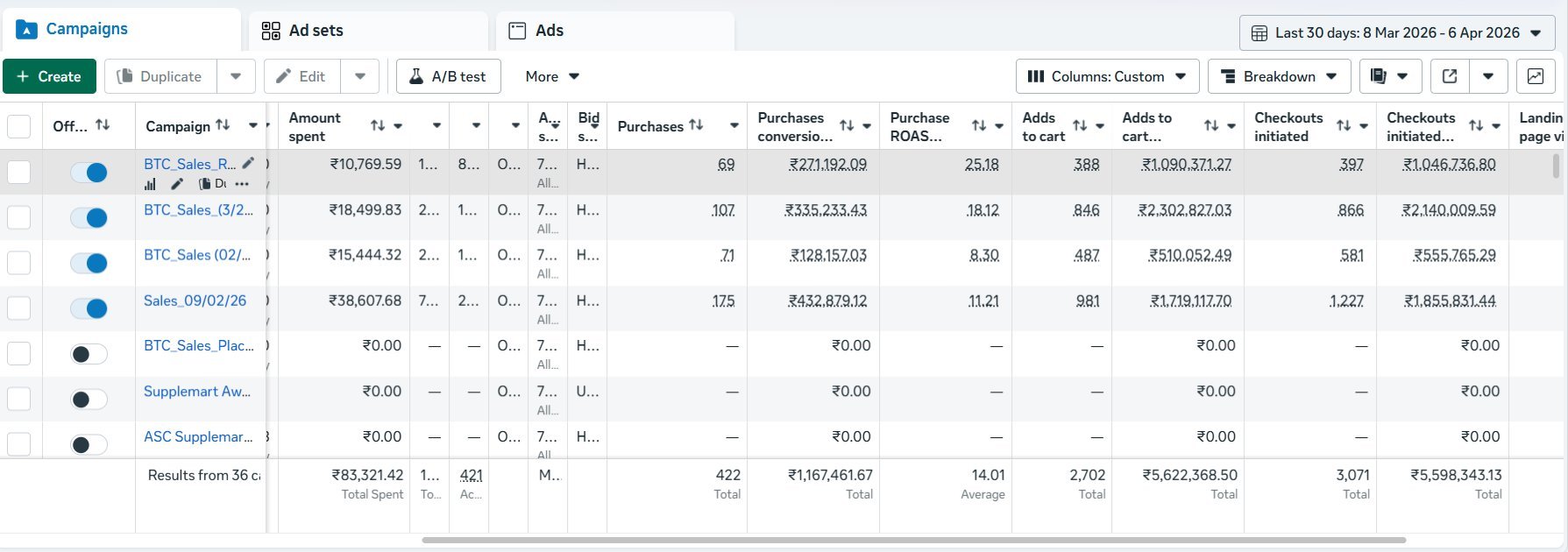 Meta Ads Manager showing 422 purchases and ₹11.67L purchase conversion value