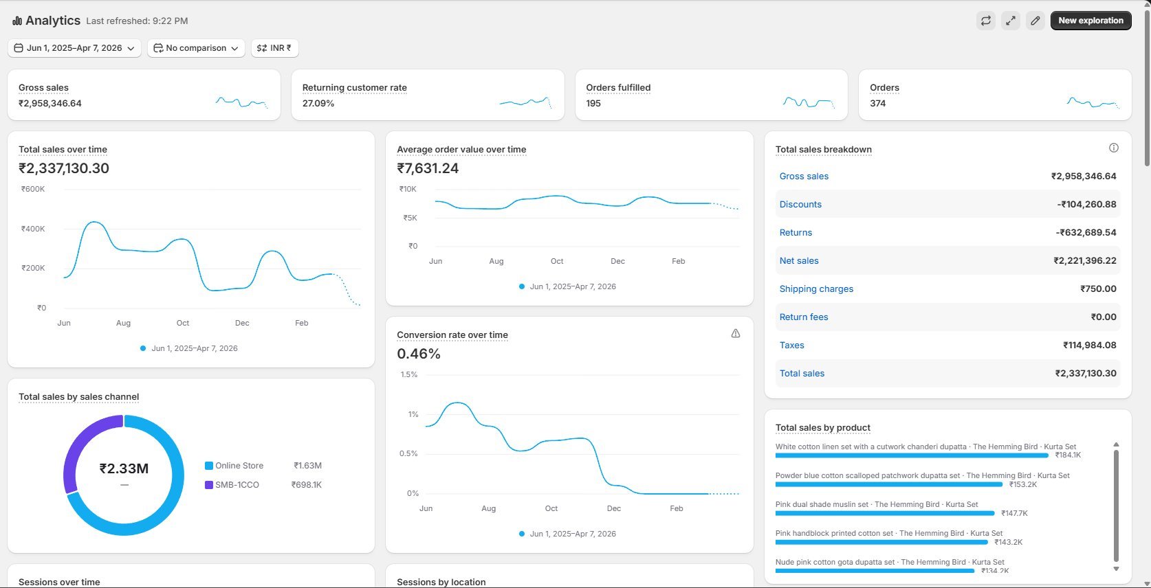 Shopify analytics showing ₹29.58L gross sales and ₹7,631 average order value over 10 months